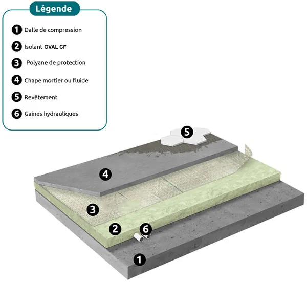 Schéma technique isolant + plancher chauffant + chape